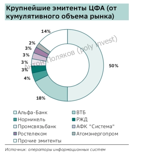 Рынок долговых ЦФА: анализ и оценка потенциального спроса