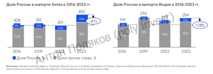 Тренды и факторы роста российского рынка угля