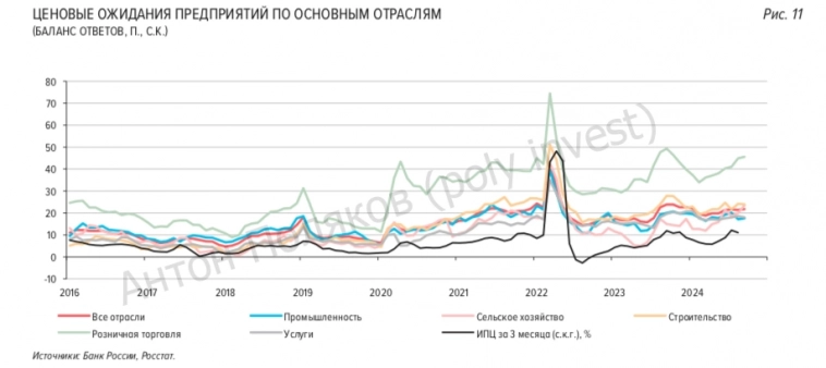 Ценовые ожидания завышены, а ЦБ стремится к инфляции 4,5 %.