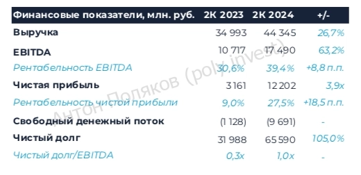 ПАО «Акрон»: есть куда падать!