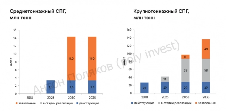 Обзор российской СПГ отрасли ч.2: среднетоннажные и крупнотоннажные заводы