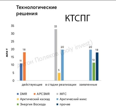 Обзор российской СПГ отрасли ч.2: среднетоннажные и крупнотоннажные заводы