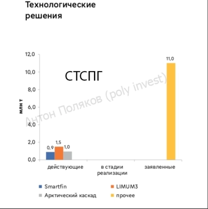 Обзор российской СПГ отрасли ч.2: среднетоннажные и крупнотоннажные заводы