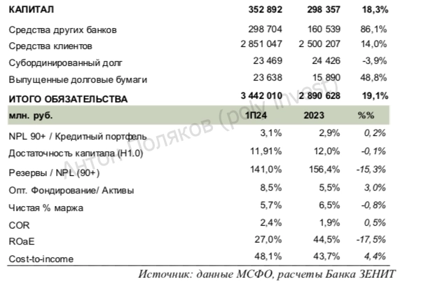 ПАО «Совкомбанк»: рост в условиях жесткой ДКП