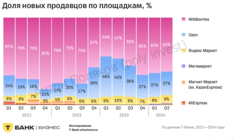Маркетплейсы продолжают расти