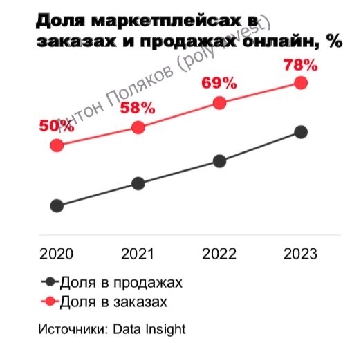 Российский Е-com: есть куда расти