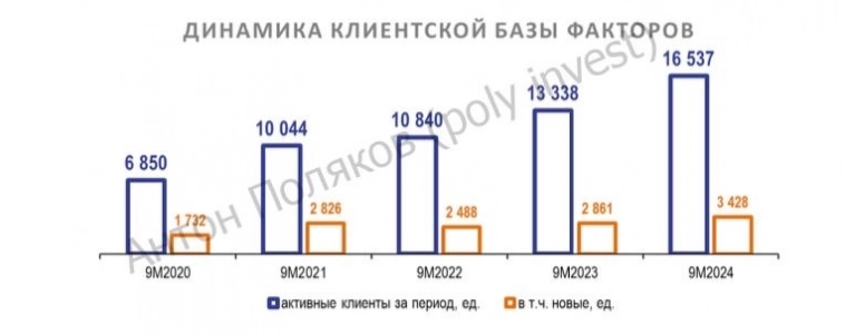 Закономерный рост рынка факторинга в условиях высокой ставки