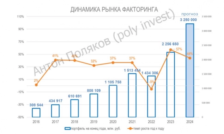 Закономерный рост рынка факторинга в условиях высокой ставки