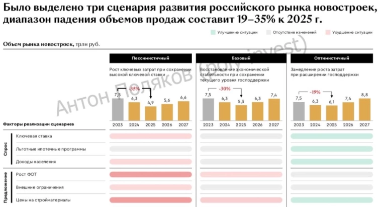 Кризис на рынке девелопмента: улучшения ситуации не предвидится