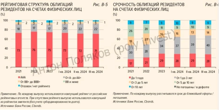 Тенденции розничных инвестиций в облигации в 2к24 Тенденции розничных инвестиций в облигации в 2к24