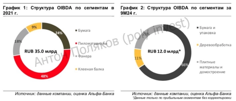 ГК «Сегежа»: дефолту не быть