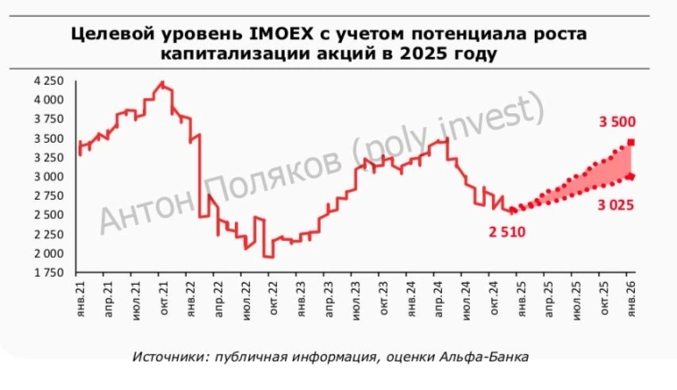 Российские акции в 2025: вызовы и перспективы