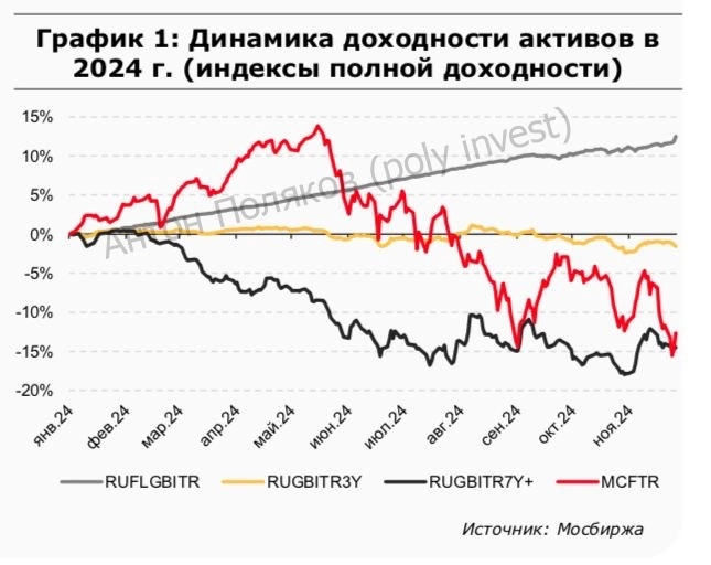 Прогноз долгового рынка 2025