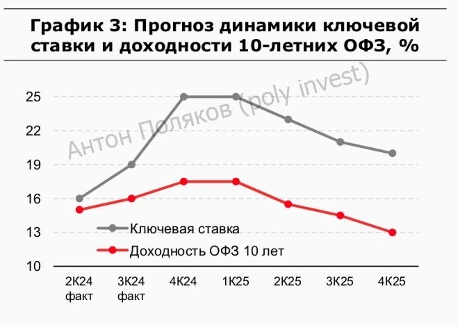 Прогноз долгового рынка 2025