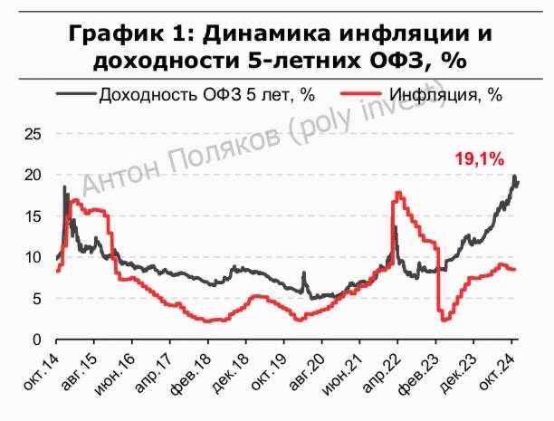 Прогноз долгового рынка 2025