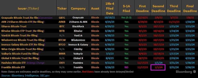 10 января – первая дата потенциального одобрения Bitcoin-ETF