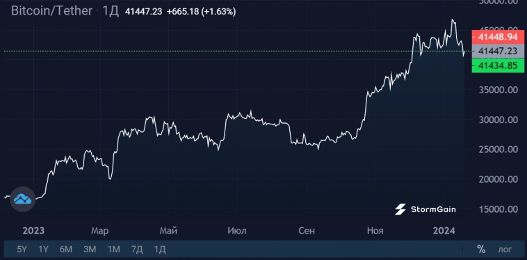 0,34% – доля незаконных криптоопераций в общем объеме 0,34% – доля незаконных криптоопераций в общем объеме