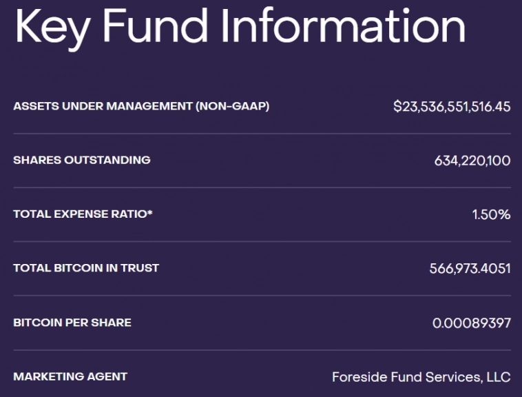 Отток Bitcoin из фонда Grayscale превысил $5 млрд