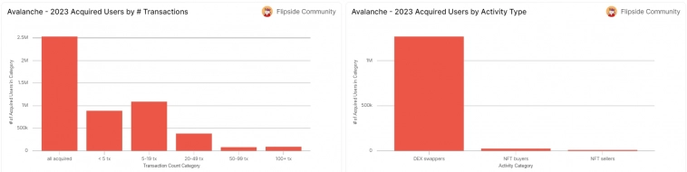 Рейтинг блокчейнов по количеству активных пользователей в 2023 году