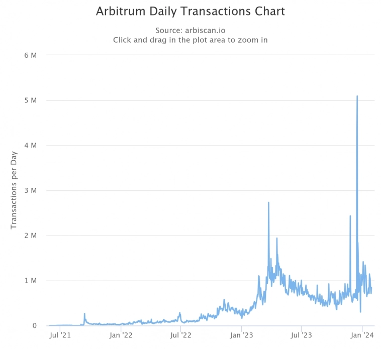 Рейтинг блокчейнов по количеству активных пользователей в 2023 году