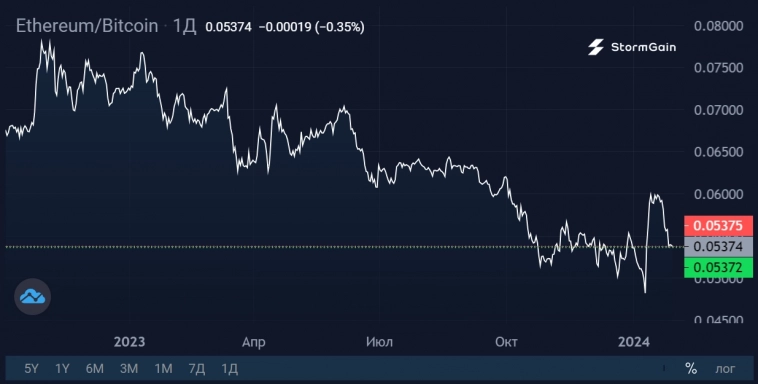 Рейтинг блокчейнов по количеству активных пользователей в 2023 году