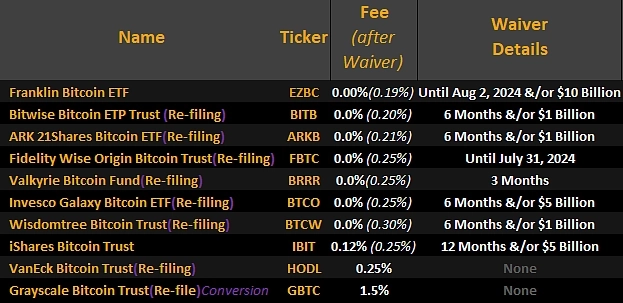 Чистый отток из Bitcoin-ETF на прошлой неделе составил $0,5 млрд