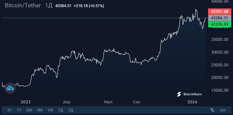 Чистый отток из Bitcoin-ETF на прошлой неделе составил $0,5 млрд