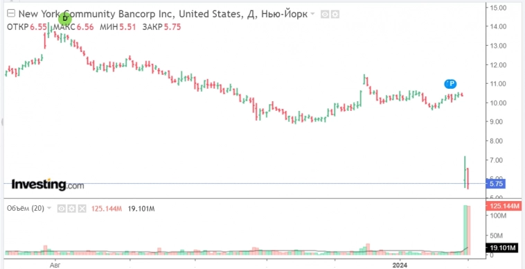 История повторяется: банковский сектор США вновь под ударом