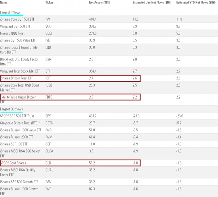 Инвесторы меняют золото на Bitcoin