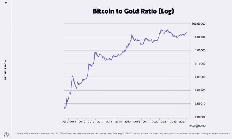 Инвесторы меняют золото на Bitcoin