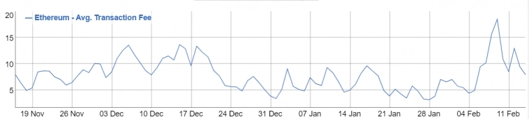 Позитивные тенденции в сети Ethereum