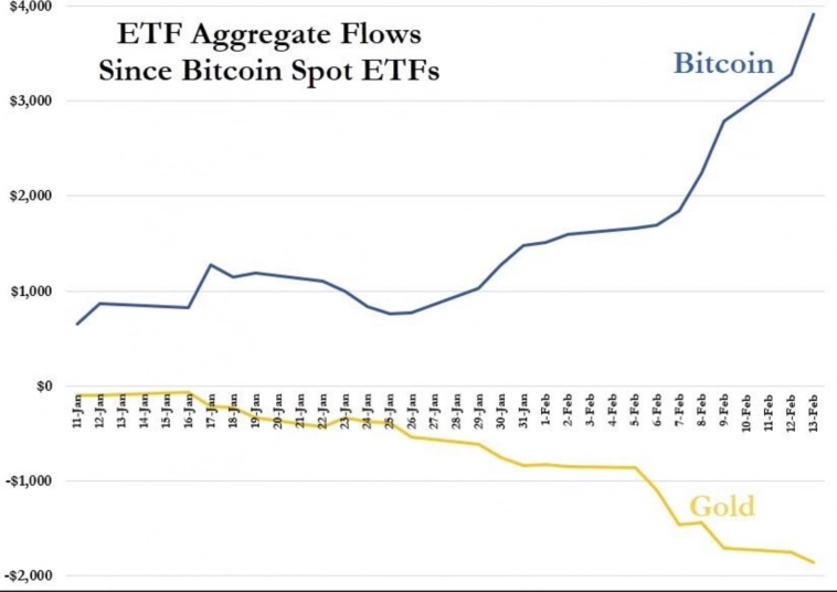 Американцы ударными темпами инвестируют в Bitcoin