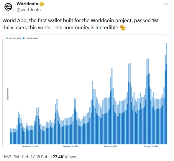 За неделю Worldcoin подорожал в 2,5 раза