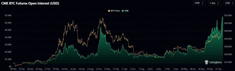 Новые рекорды Bitcoin в притоке инвестиций