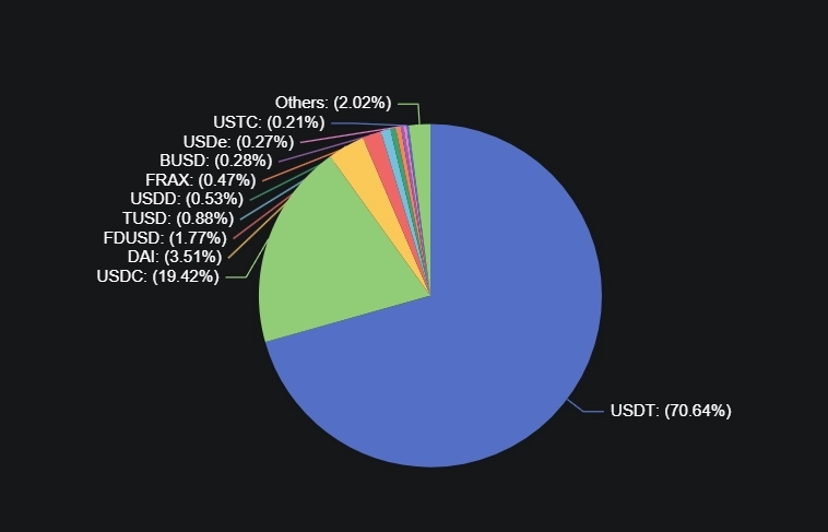 Стабильные монеты теряют значимость