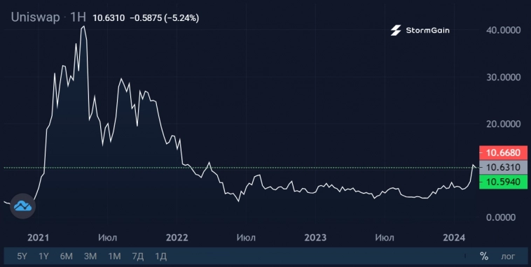 Когда выгоднее продавать монеты от airdrop?