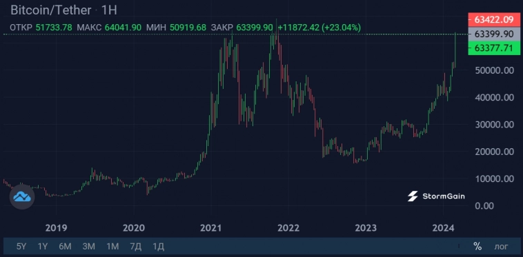 Невероятный ажиотаж в Bitcoin-ETF