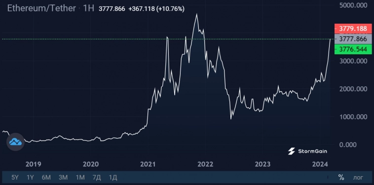 2024 может стать лучшим годом для Ethereum