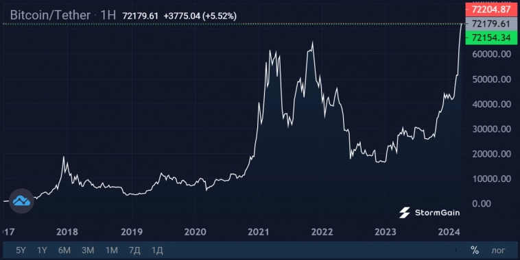 Бессилие Bitcoin-медведей