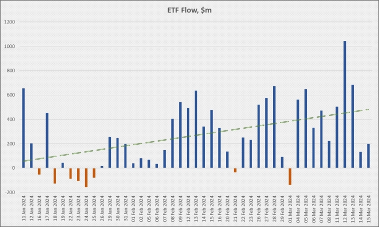 Резкое сокращение притока в Bitcoin-ETF