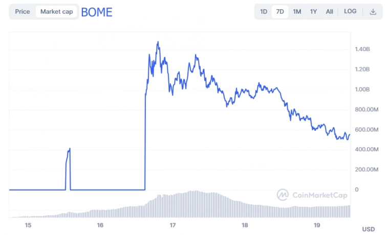 Solana бьет рекорды из-за мемкоинов
