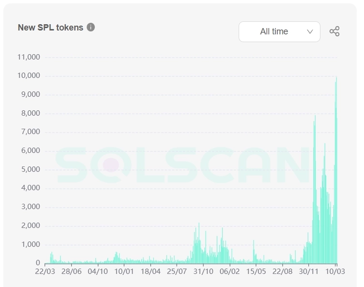 Solana бьет рекорды из-за мемкоинов