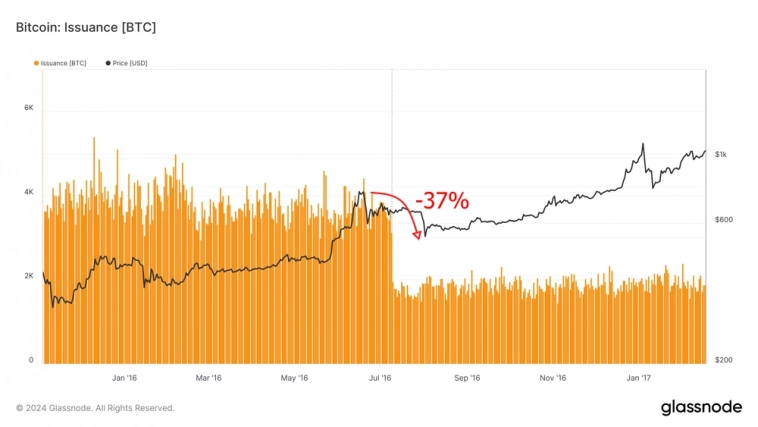 Вероятность падения Bitcoin после халвинга