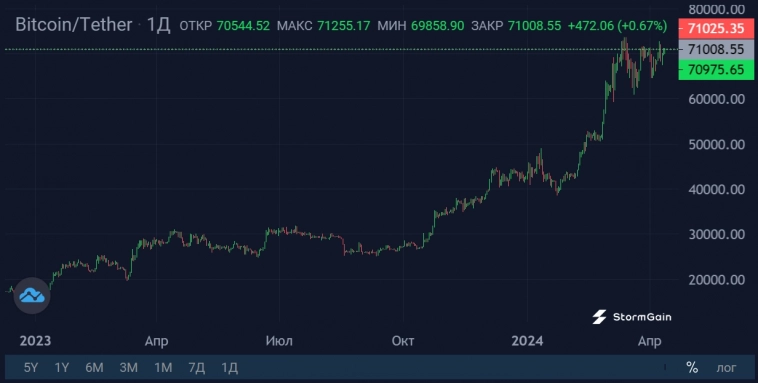 Почему комиссия в Bitcoin значительно вырастет в апреле