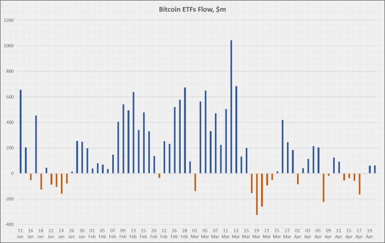 Криптофонды фиксируют отток вторую неделю подряд