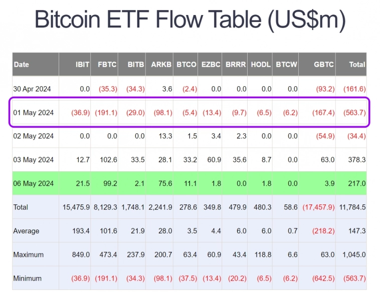 Увеличение оттока из Bitcoin-ETF в США и слабые данные из Гонконга