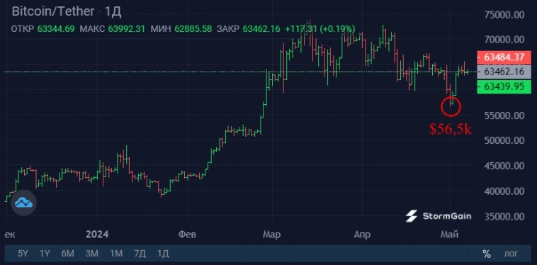 Увеличение оттока из Bitcoin-ETF в США и слабые данные из Гонконга