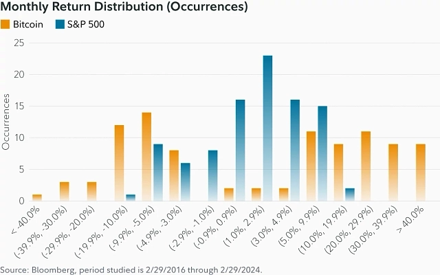 Fidelity: среднемесячная доходность Bitcoin в семь раз превосходит S&P500