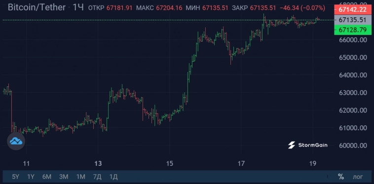 Зафиксирован рекордный интерес институциональных инвесторов к Bitcoin