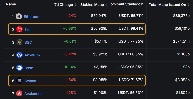 Ethereum теряет влияние на рынке стейблкоинов